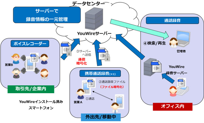 YouWireArch