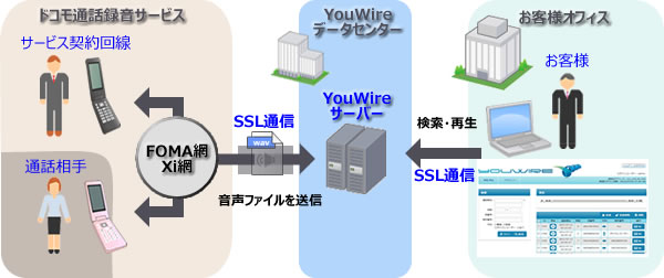 docomo_yowire