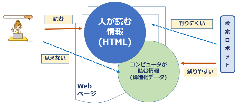 Google・Yahoo！で上位表示可能性を高める標準仕様「GS1 Web Vocabulary」とは？