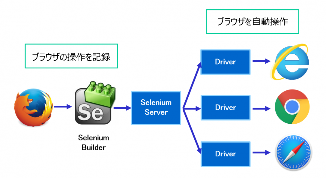 テスト自動化のためのフレームワーク①　Selenium