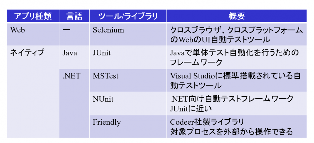 テスト自動化のためのフレームワーク