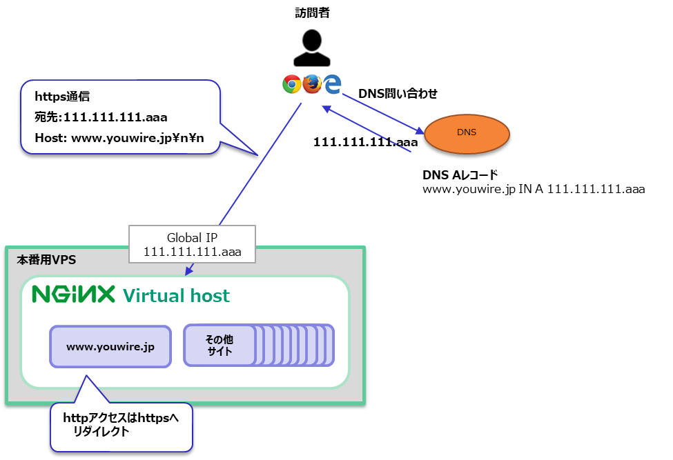 WordPressで構築されているウェブサイトにCloudFrontを立てて高速化＆セキュリティ強化②