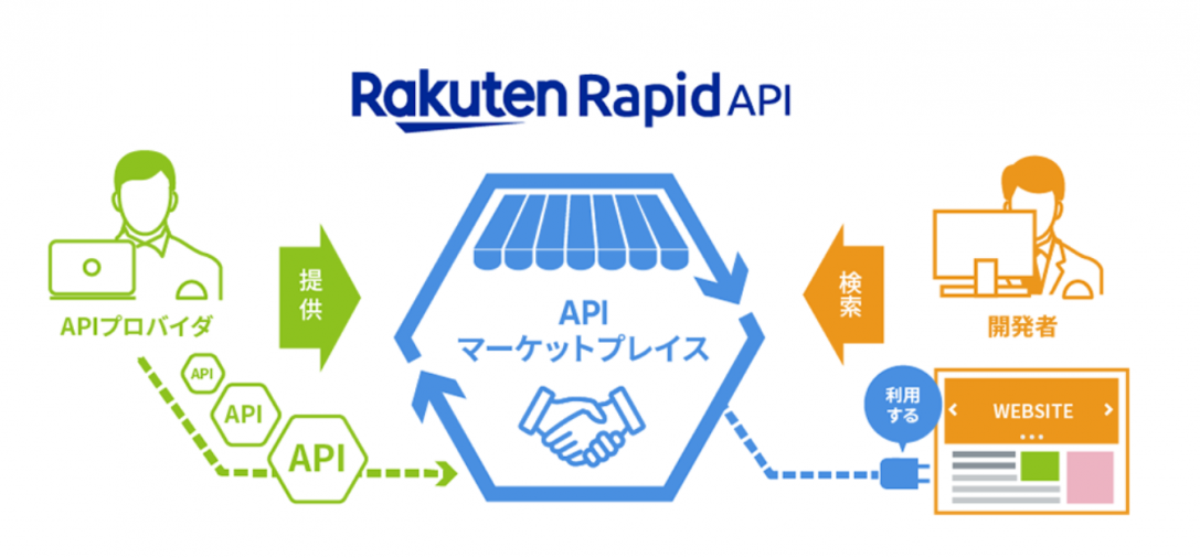 Rakuten Rapid APIを使ってみた