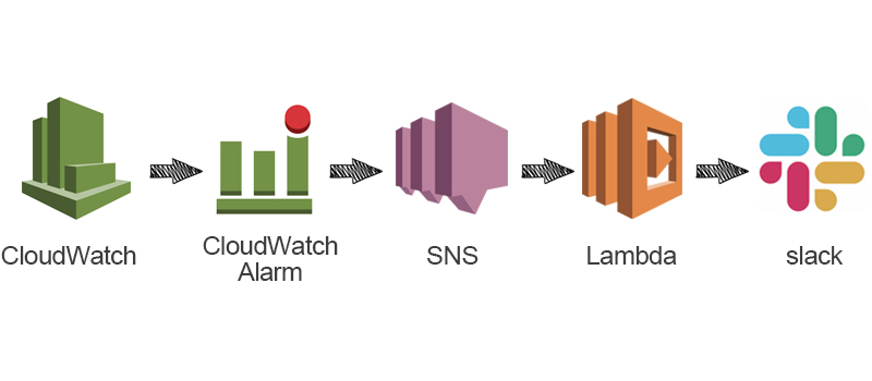 【AWS】CloudWatchアラーム通知をLambdaでSlack投稿する