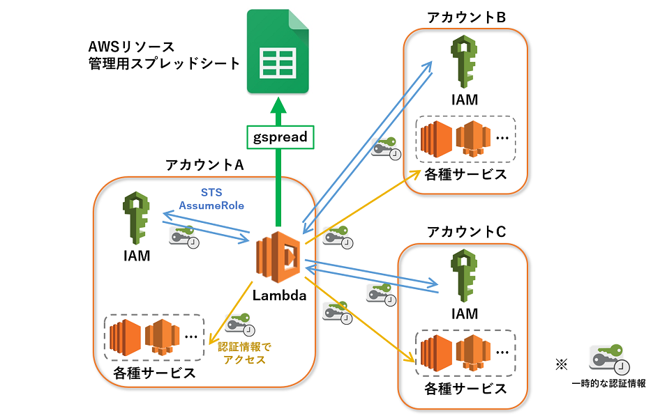 AWSリソースをLambda+Googleスプレッドシートで一括管理