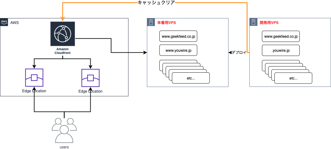 wordpressデプロイ時のcloudfrontキャッシュクリアを自動化する