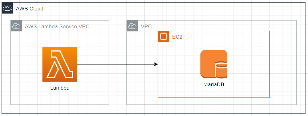 【AWS】LambdaをVPC内で実行し、EC2のMySQLにアクセスする