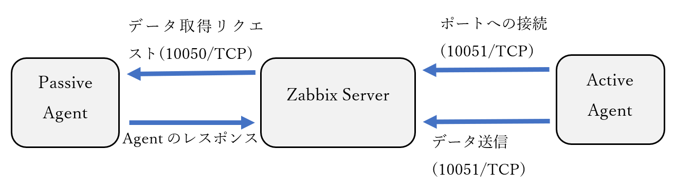 zabbix modes