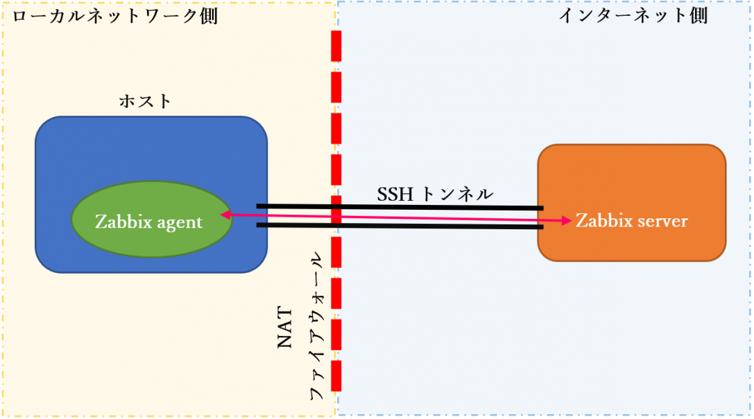 NATファイアウォール背後のサーバーをZabbixで監視するTips