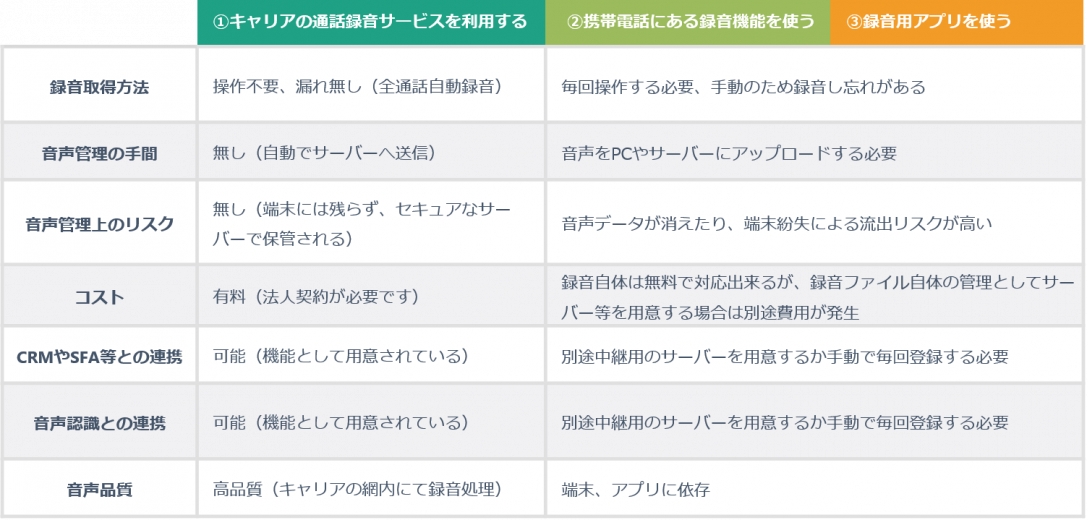 携帯電話の通話録音サービスを選ぶ際の3つのポイントを解説