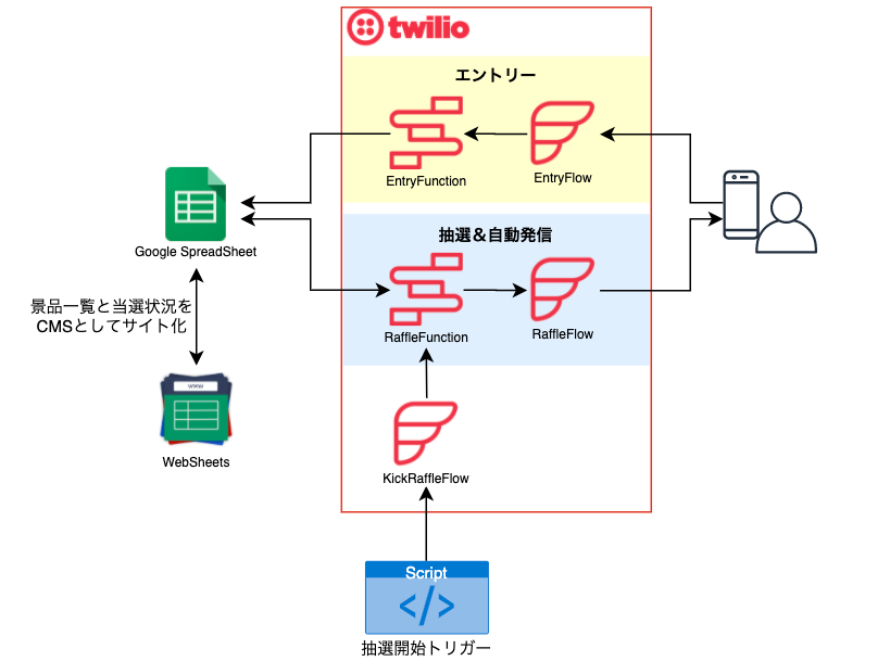 Twilio + Google SpreadSheet で忘年会に使える抽選アプリを作ってみた【前編】