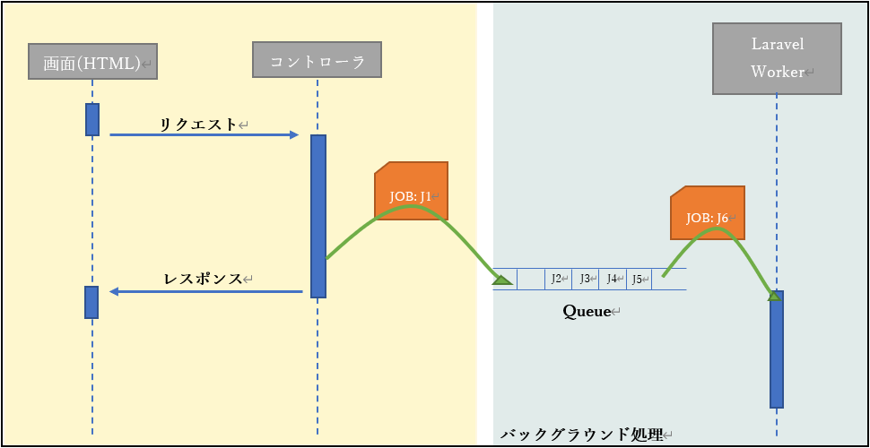 Laravelでバックグラウンド処理。。。