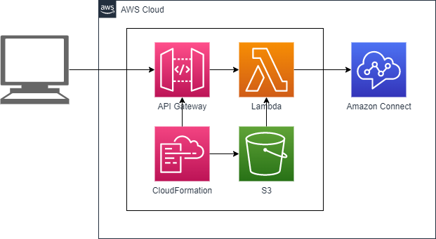AWS CloudformationでAPI Gateway + Lambdaをデプロイするテンプレートを作る