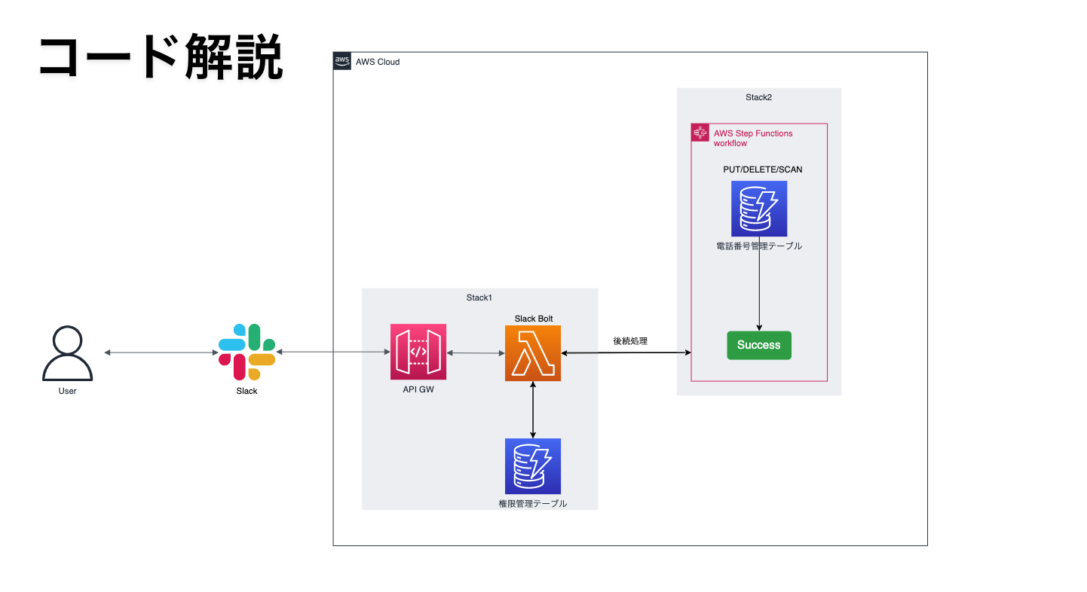 Slack と AWS の電話番号登録アプリ – Bolt + CDK ソースコード解説