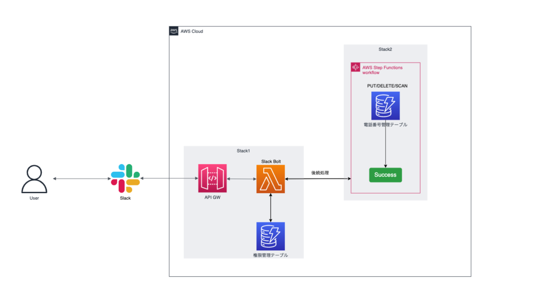 SlackとAWSを組み合わせた電話番号登録アプリの開発 – Boltフレームワーク+CDKで作ってみた