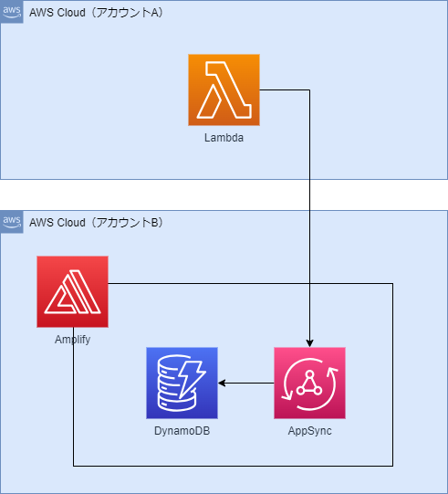 【AWS】AssumeRoleを使用しLambdaから別のAWSアカウント上のAmplify GraphQL APIを操作する方法【クロスアカウントアクセス】