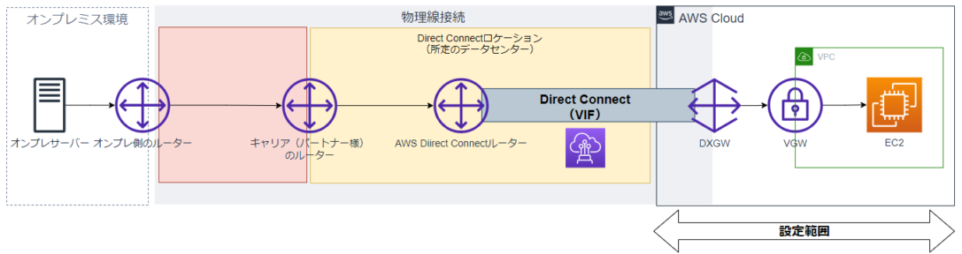 AWS Direct Connectを使ってEC2に接続してみた