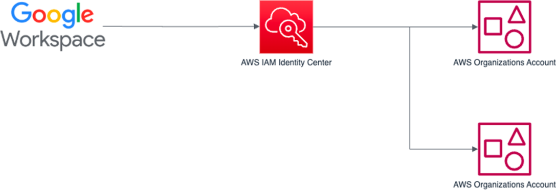 AWS CDKでIAM Identity Centerのグループを管理する