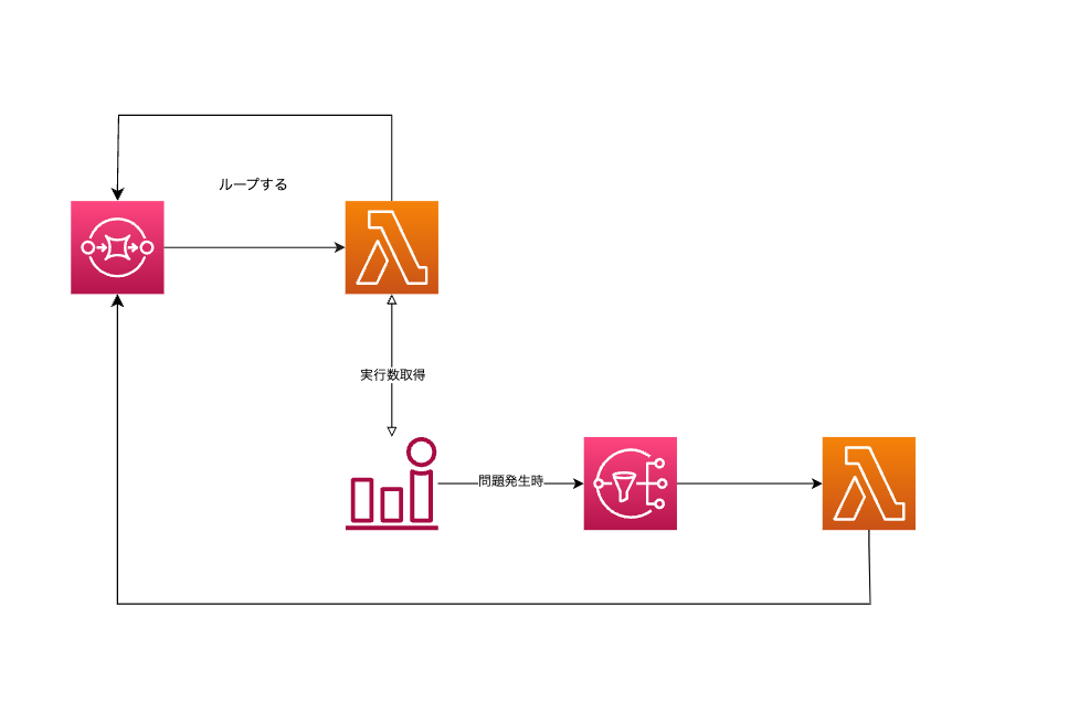 SQSを使ってlambdaを10秒ごとに定期実行する