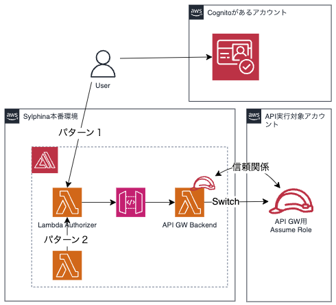 AmplifyでAPI GatewayのLambda Authorizerを設定し認可を実装する方法