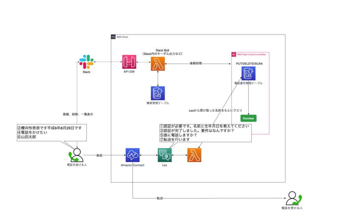 公衆電話からでも使える電話帳サービスをLEX + AmazonConnectで作ってみた