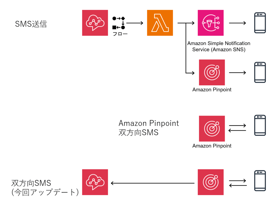 Amazon Connectが双方向SMSをサポートするようになりました