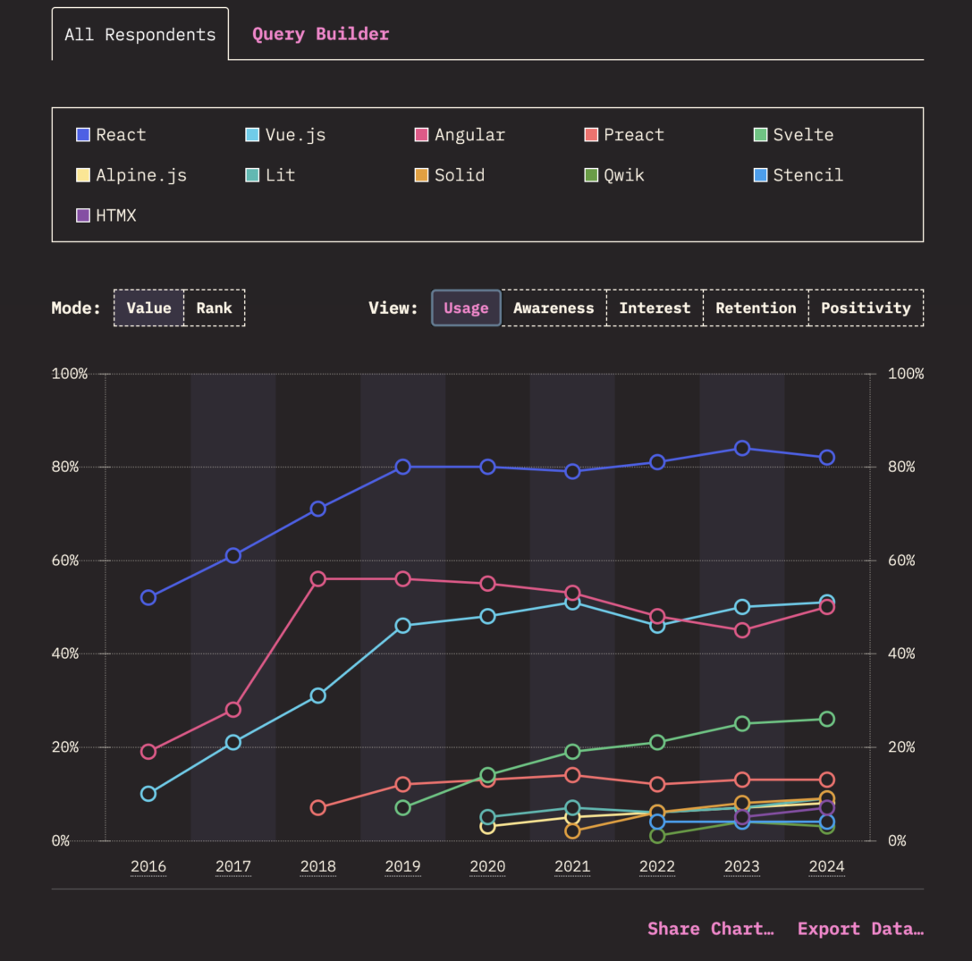 去年1年間で最も勢いのあったJavaScriptライブラリを見ていく【JavaScript Rising Stars 2024 ...