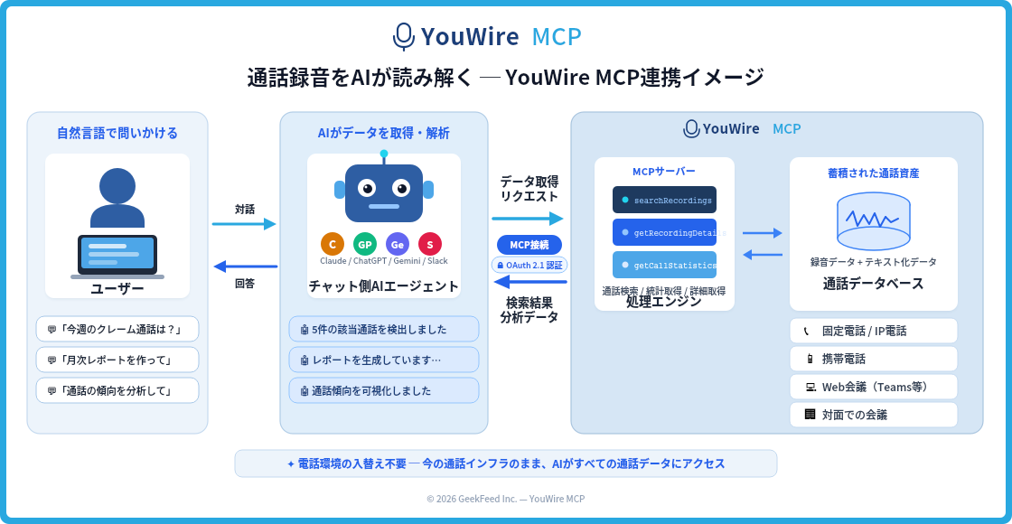 YouWire MCP Server 連携イメージ図