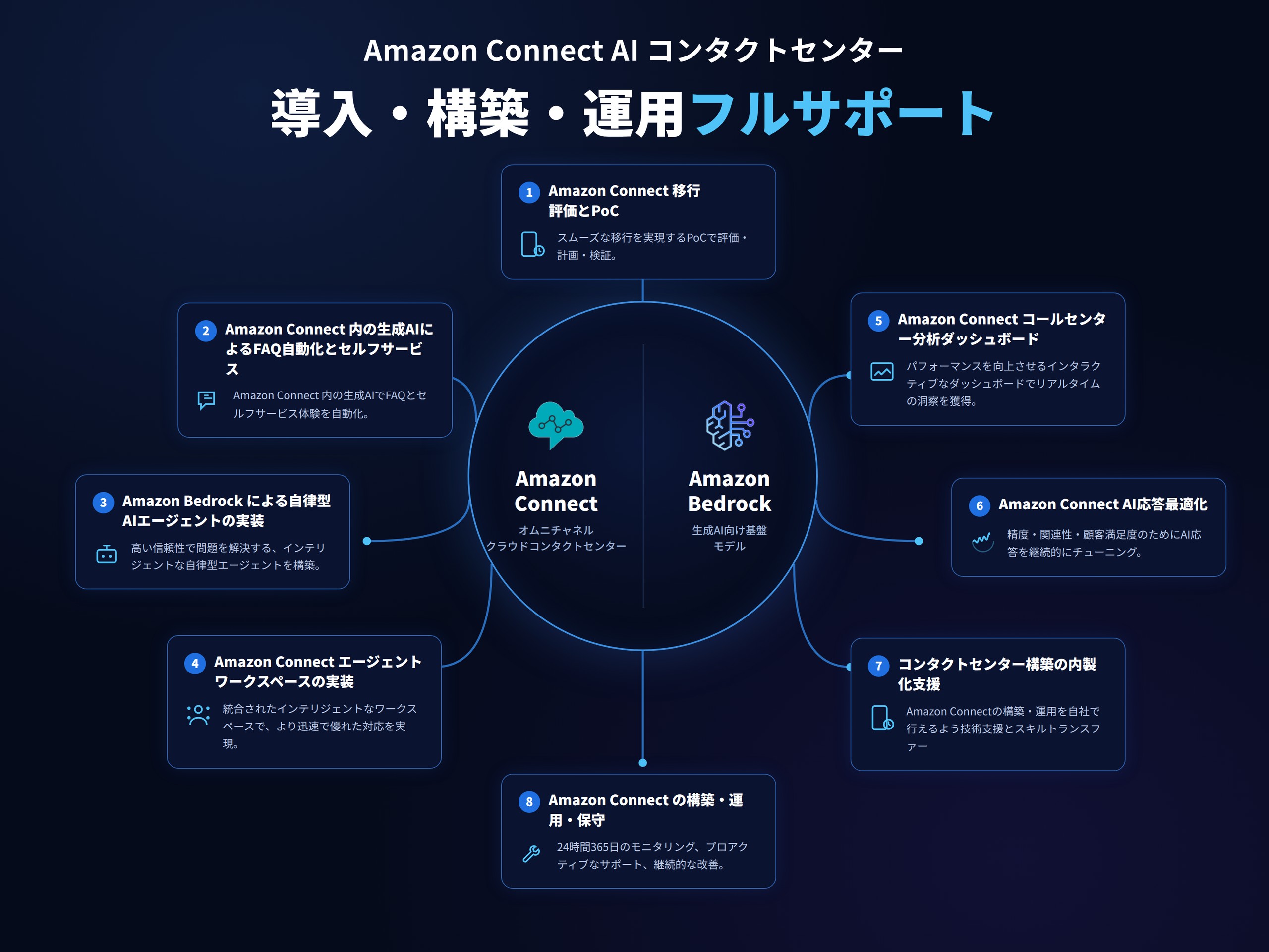 Amazon Connect AI コンタクトセンター 導入・構築・運用フルサポート